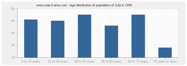 Age distribution of population of Irais in 1999