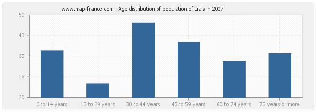 Age distribution of population of Irais in 2007