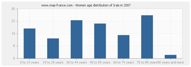 Women age distribution of Irais in 2007