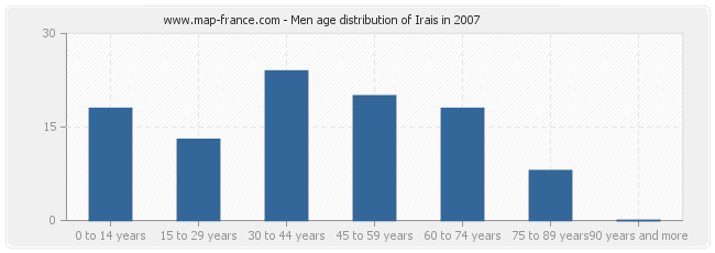 Men age distribution of Irais in 2007