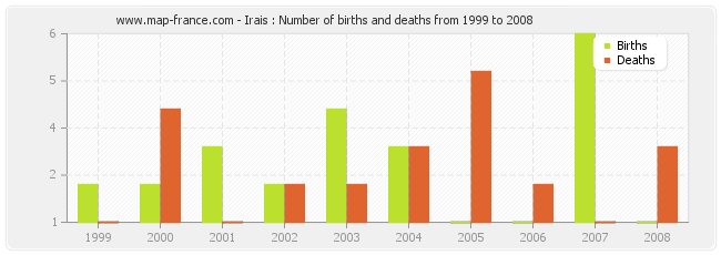 Irais : Number of births and deaths from 1999 to 2008