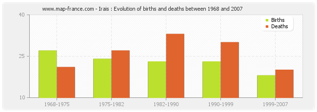 Irais : Evolution of births and deaths between 1968 and 2007