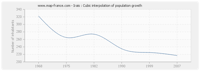 Irais : Cubic interpolation of population growth