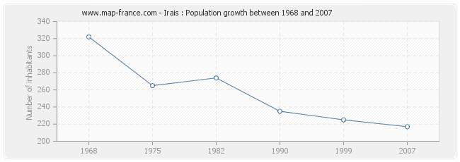 Population Irais