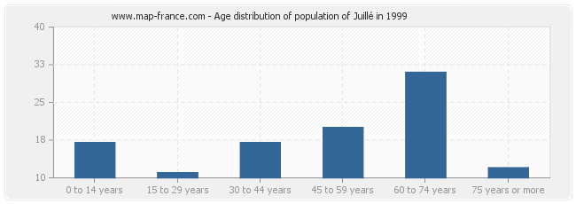 Age distribution of population of Juillé in 1999