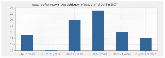 Age distribution of population of Juillé in 2007