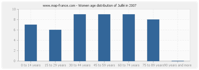 Women age distribution of Juillé in 2007