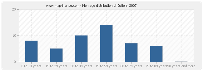 Men age distribution of Juillé in 2007