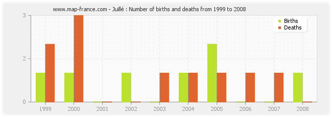 Juillé : Number of births and deaths from 1999 to 2008