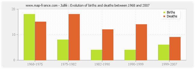 Juillé : Evolution of births and deaths between 1968 and 2007