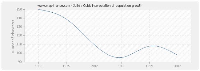 Juillé : Cubic interpolation of population growth