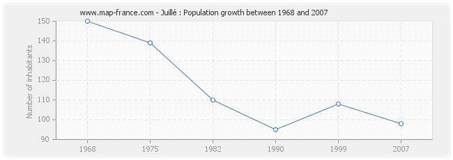 Population Juillé