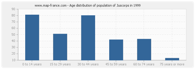 Age distribution of population of Juscorps in 1999