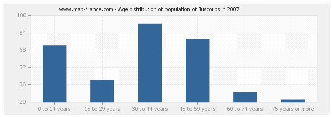 Age distribution of population of Juscorps in 2007
