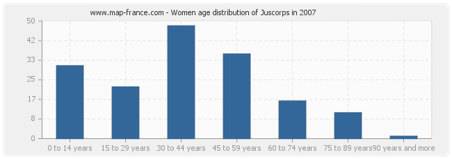 Women age distribution of Juscorps in 2007