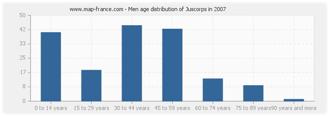 Men age distribution of Juscorps in 2007