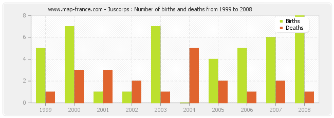 Juscorps : Number of births and deaths from 1999 to 2008