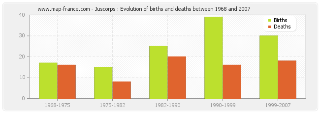 Juscorps : Evolution of births and deaths between 1968 and 2007