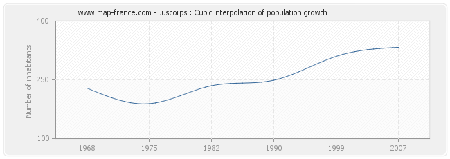 Juscorps : Cubic interpolation of population growth