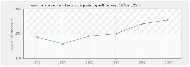 Population Juscorps