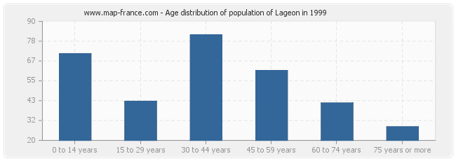 Age distribution of population of Lageon in 1999