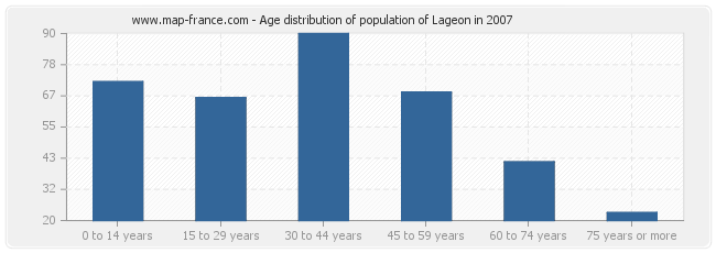 Age distribution of population of Lageon in 2007