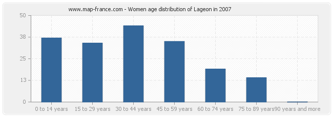 Women age distribution of Lageon in 2007