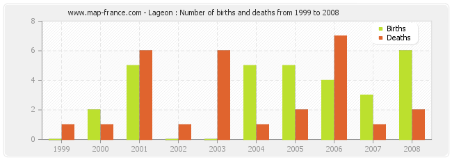 Lageon : Number of births and deaths from 1999 to 2008