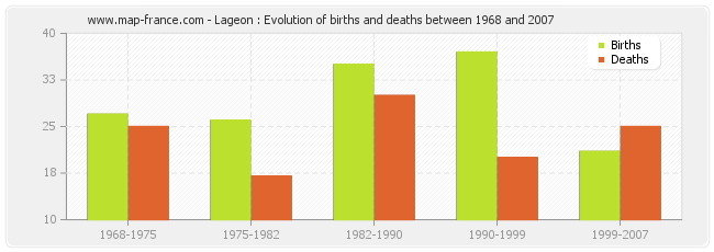 Lageon : Evolution of births and deaths between 1968 and 2007