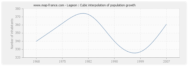 Lageon : Cubic interpolation of population growth