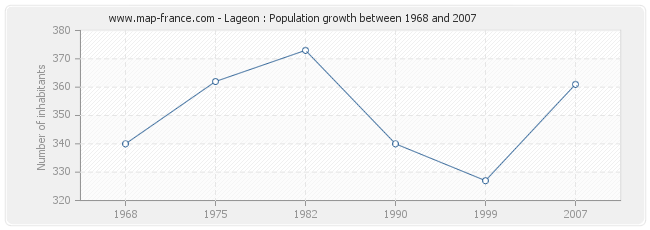 Population Lageon