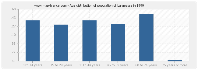 Age distribution of population of Largeasse in 1999