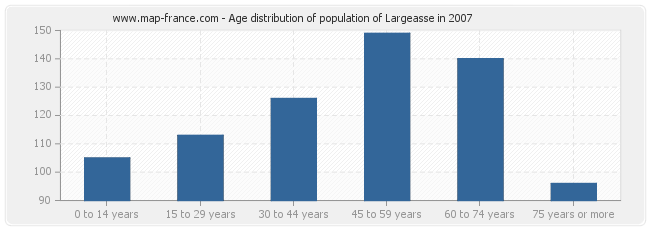 Age distribution of population of Largeasse in 2007
