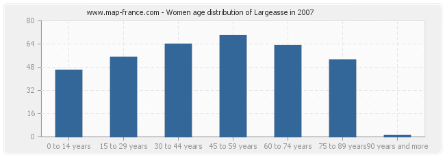Women age distribution of Largeasse in 2007