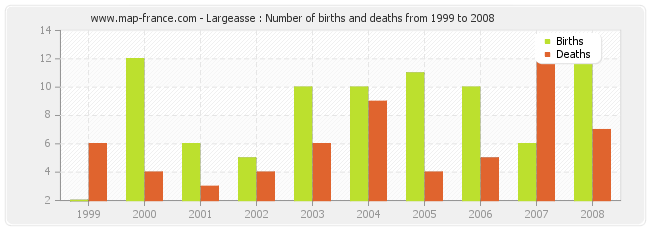 Largeasse : Number of births and deaths from 1999 to 2008