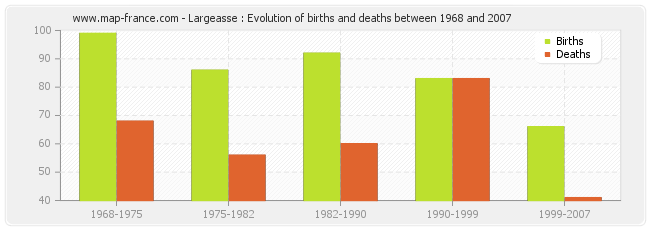 Largeasse : Evolution of births and deaths between 1968 and 2007