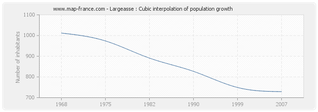 Largeasse : Cubic interpolation of population growth