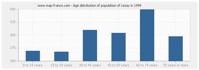 Age distribution of population of Lezay in 1999