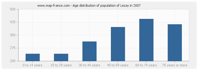 Age distribution of population of Lezay in 2007