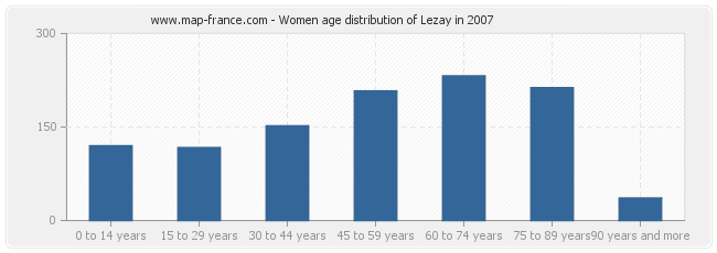 Women age distribution of Lezay in 2007
