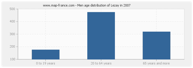 Men age distribution of Lezay in 2007