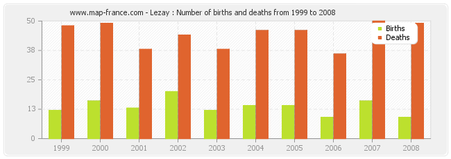 Lezay : Number of births and deaths from 1999 to 2008