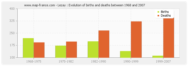 Lezay : Evolution of births and deaths between 1968 and 2007