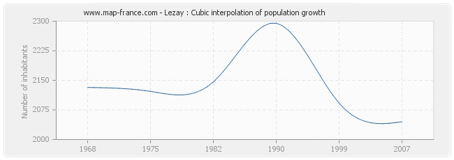 Lezay : Cubic interpolation of population growth