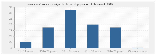 Age distribution of population of Lhoumois in 1999