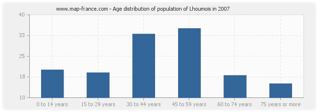 Age distribution of population of Lhoumois in 2007