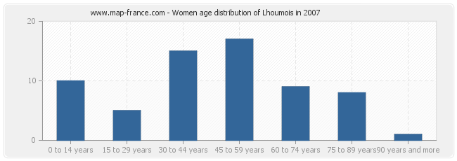 Women age distribution of Lhoumois in 2007
