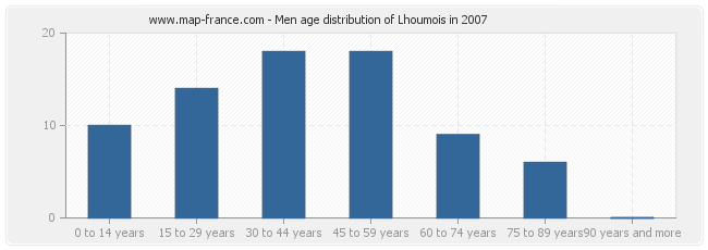 Men age distribution of Lhoumois in 2007