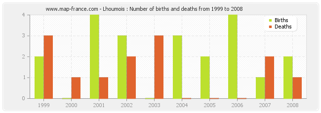 Lhoumois : Number of births and deaths from 1999 to 2008