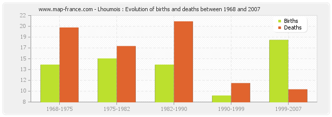 Lhoumois : Evolution of births and deaths between 1968 and 2007